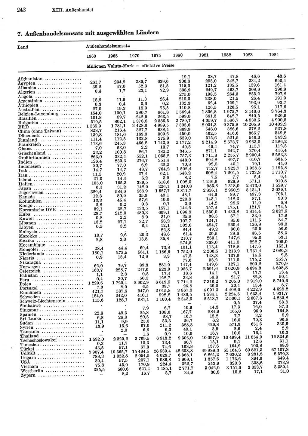 Statistisches Jahrbuch der Deutschen Demokratischen Republik (DDR) 1985, Seite 242 (Stat. Jb. DDR 1985, S. 242)