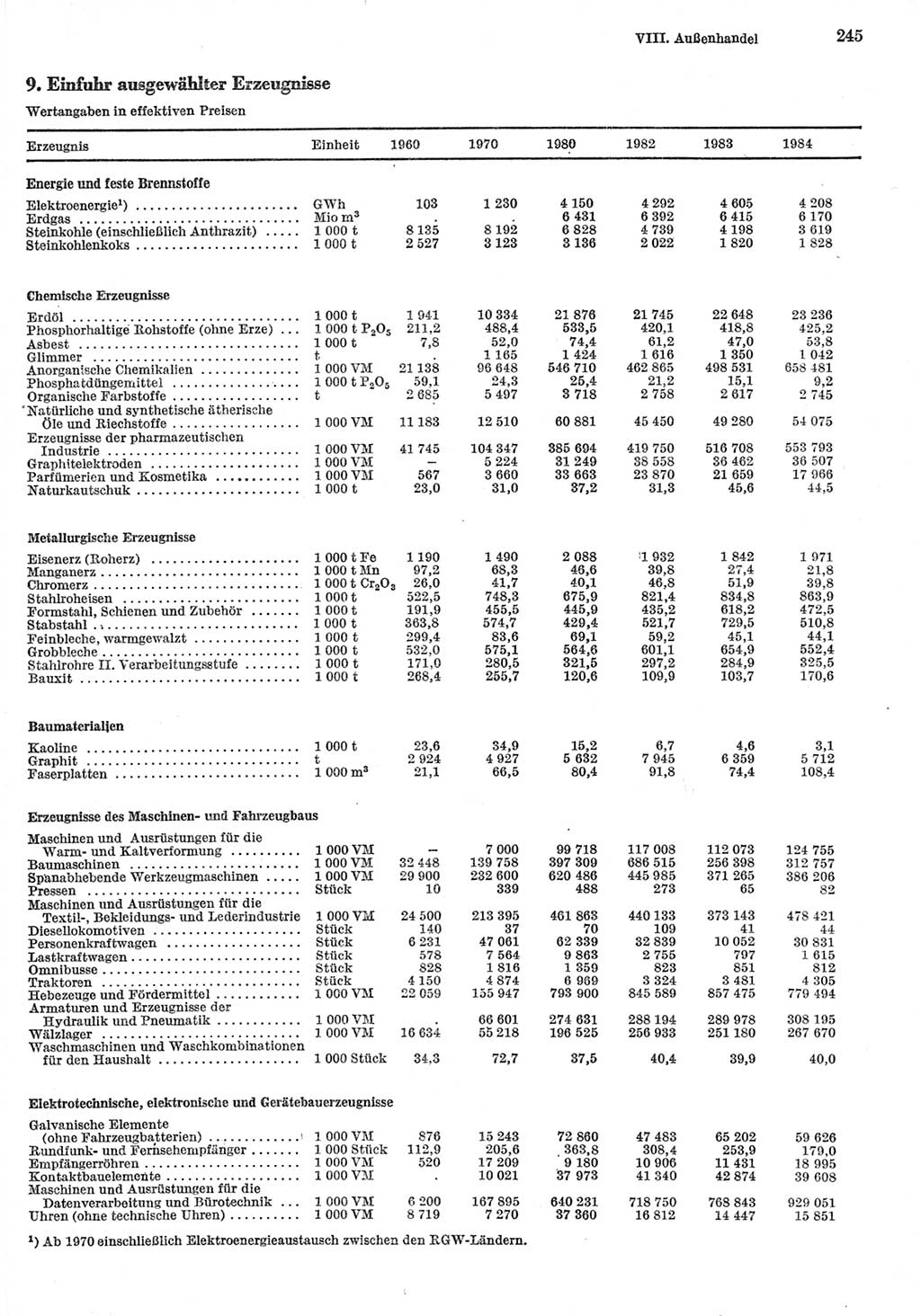 Statistisches Jahrbuch der Deutschen Demokratischen Republik (DDR) 1985, Seite 245 (Stat. Jb. DDR 1985, S. 245)