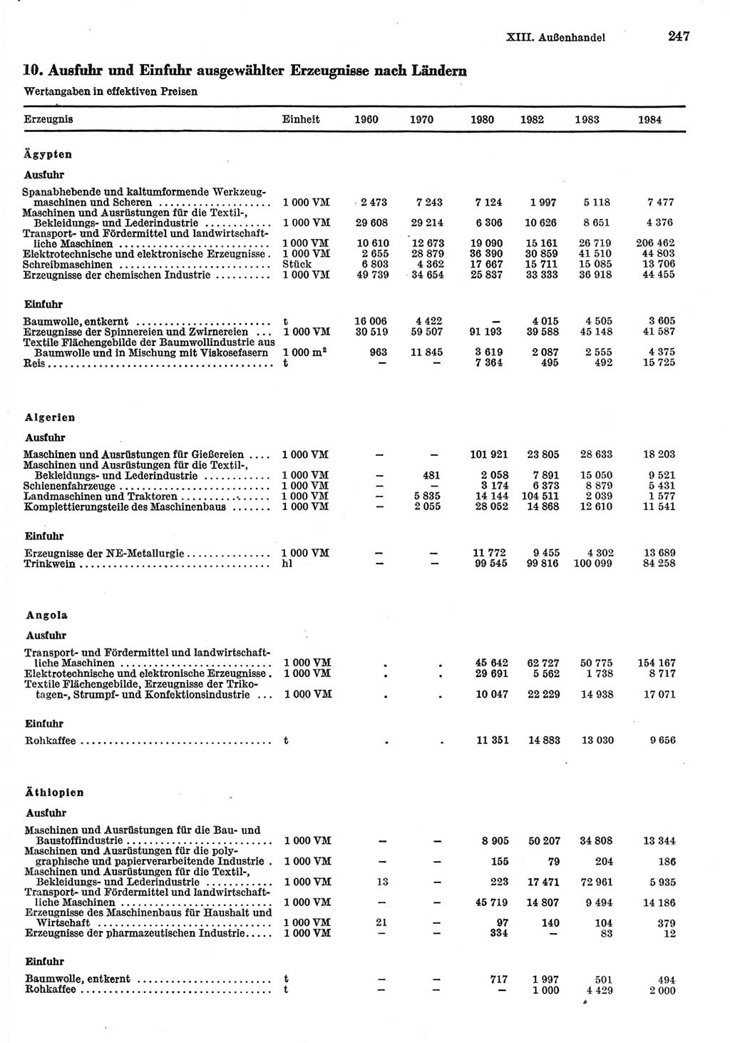 Statistisches Jahrbuch der Deutschen Demokratischen Republik (DDR) 1985, Seite 247 (Stat. Jb. DDR 1985, S. 247)