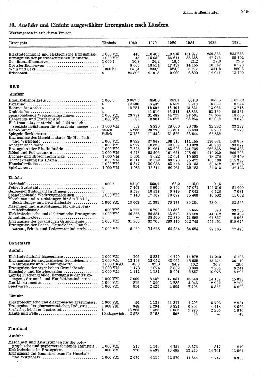 Statistisches Jahrbuch der Deutschen Demokratischen Republik (DDR) 1985, Seite 249 (Stat. Jb. DDR 1985, S. 249)