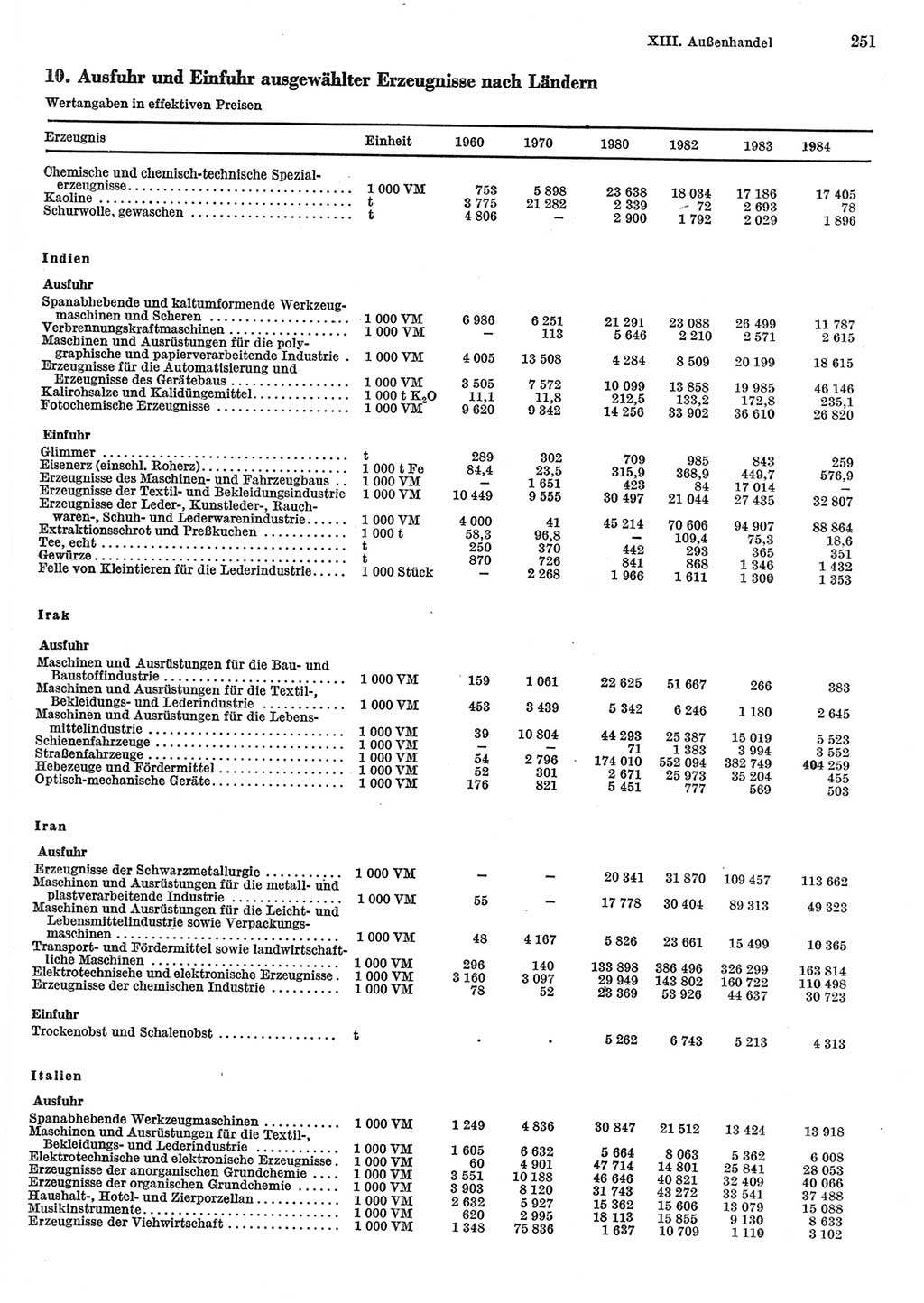 Statistisches Jahrbuch der Deutschen Demokratischen Republik (DDR) 1985, Seite 251 (Stat. Jb. DDR 1985, S. 251)