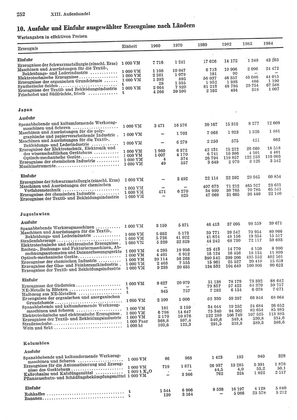 Statistisches Jahrbuch der Deutschen Demokratischen Republik (DDR) 1985, Seite 252 (Stat. Jb. DDR 1985, S. 252)