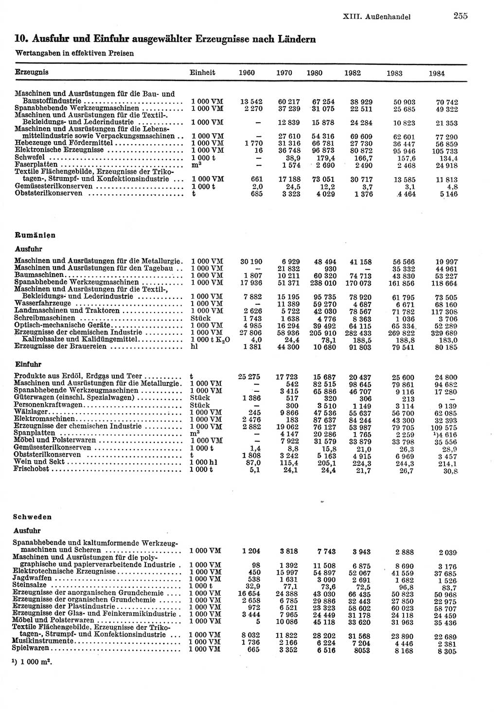 Statistisches Jahrbuch der Deutschen Demokratischen Republik (DDR) 1985, Seite 255 (Stat. Jb. DDR 1985, S. 255)