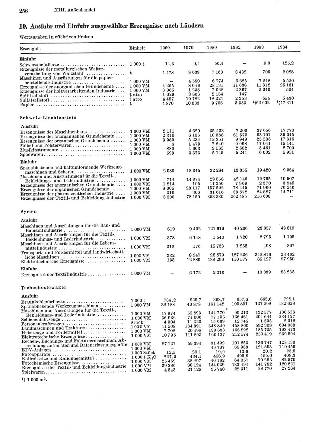 Statistisches Jahrbuch der Deutschen Demokratischen Republik (DDR) 1985, Seite 256 (Stat. Jb. DDR 1985, S. 256)