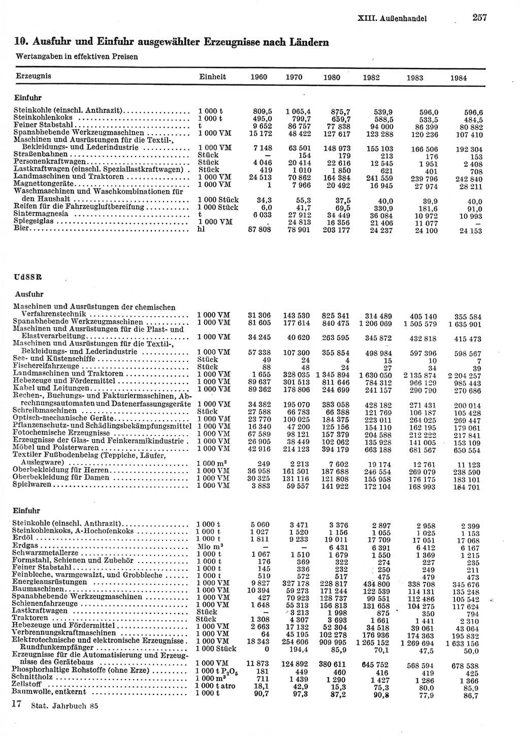 Statistisches Jahrbuch der Deutschen Demokratischen Republik (DDR) 1985, Seite 257 (Stat. Jb. DDR 1985, S. 257)