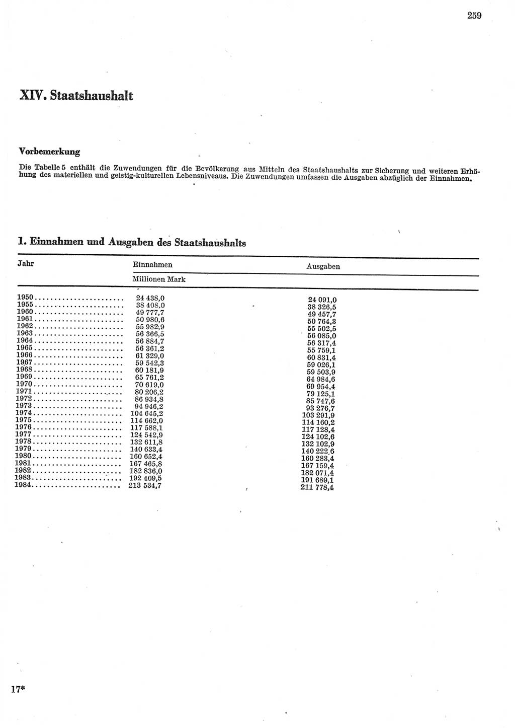 Statistisches Jahrbuch der Deutschen Demokratischen Republik (DDR) 1985, Seite 259 (Stat. Jb. DDR 1985, S. 259)