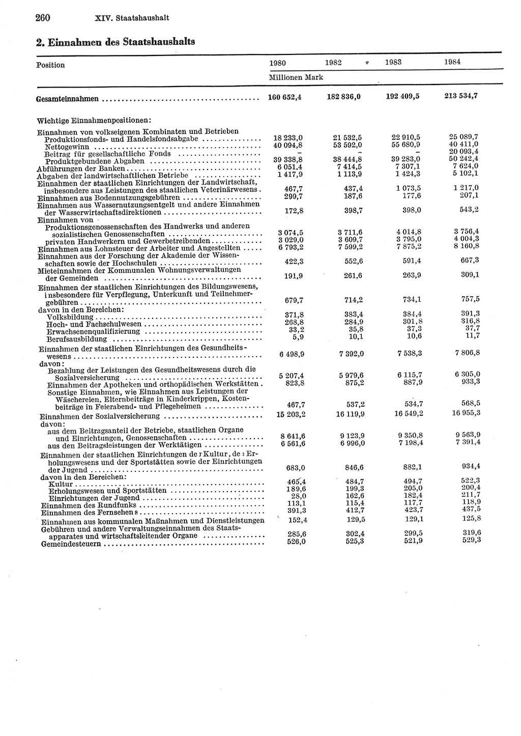 Statistisches Jahrbuch der Deutschen Demokratischen Republik (DDR) 1985, Seite 260 (Stat. Jb. DDR 1985, S. 260)
