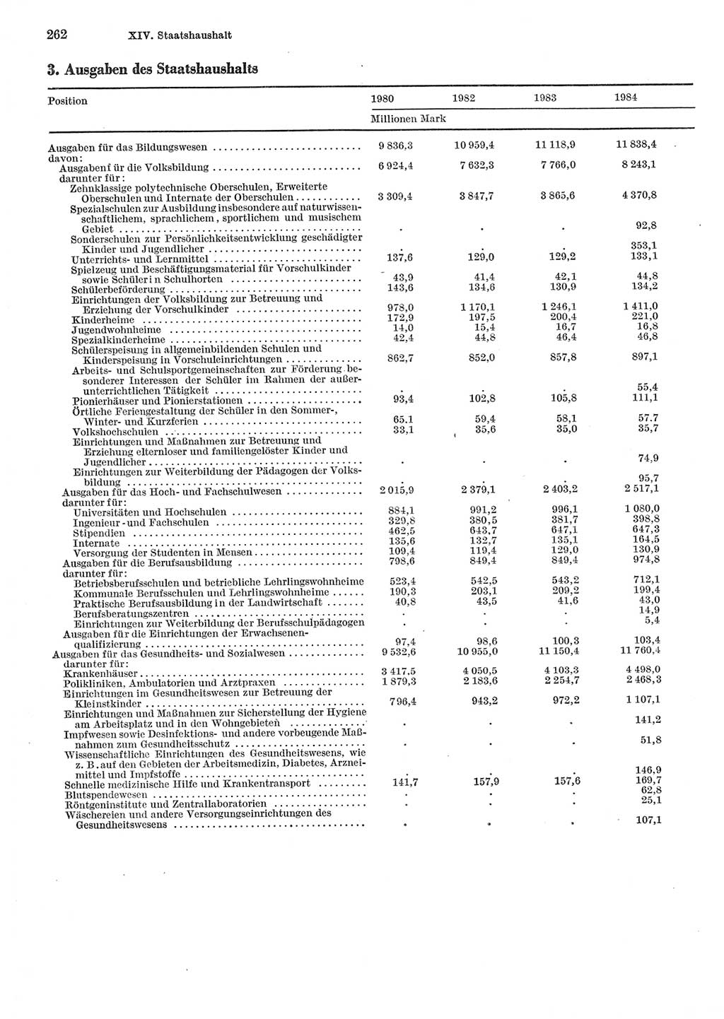 Statistisches Jahrbuch der Deutschen Demokratischen Republik (DDR) 1985, Seite 262 (Stat. Jb. DDR 1985, S. 262)