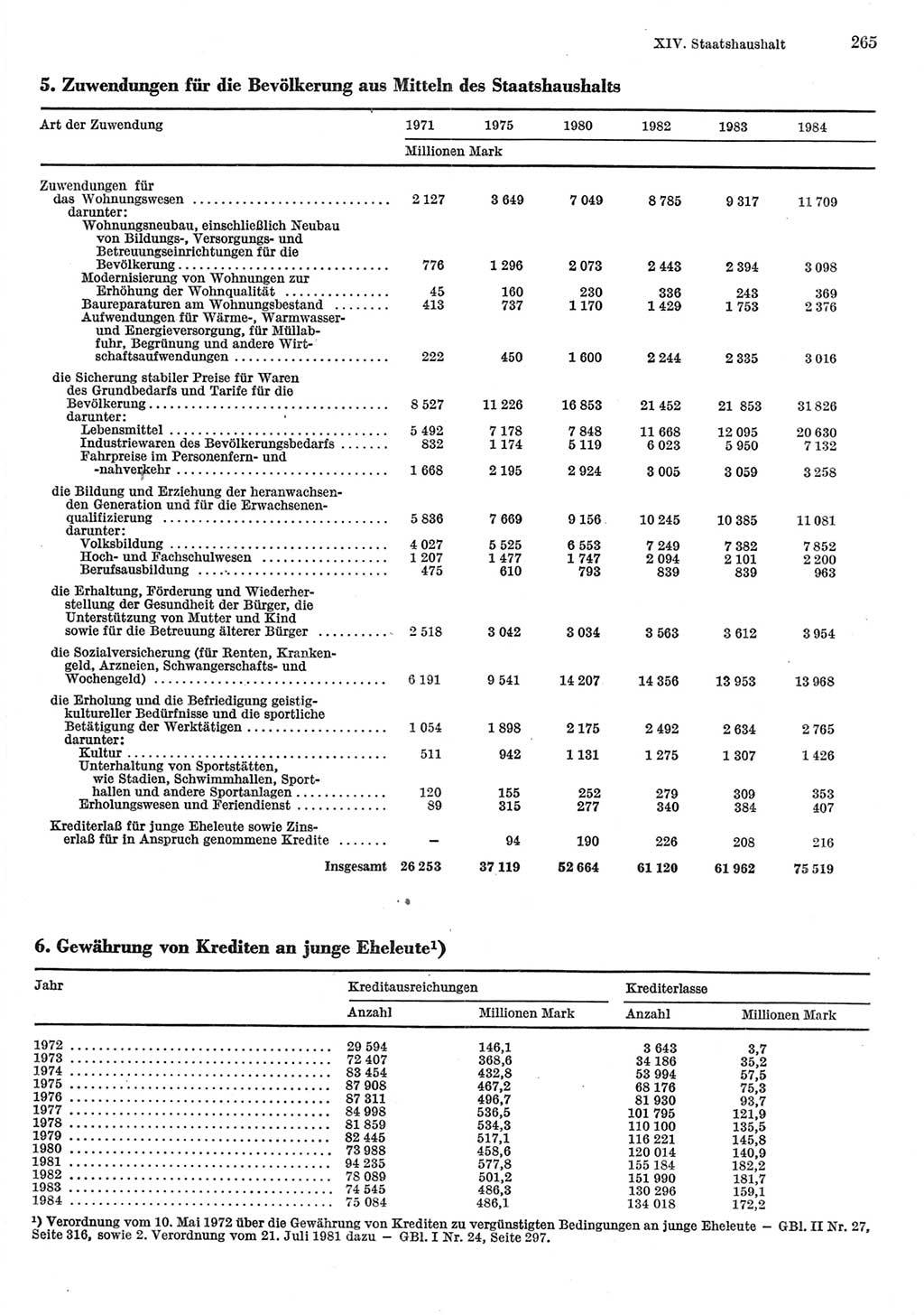 Statistisches Jahrbuch der Deutschen Demokratischen Republik (DDR) 1985, Seite 265 (Stat. Jb. DDR 1985, S. 265)