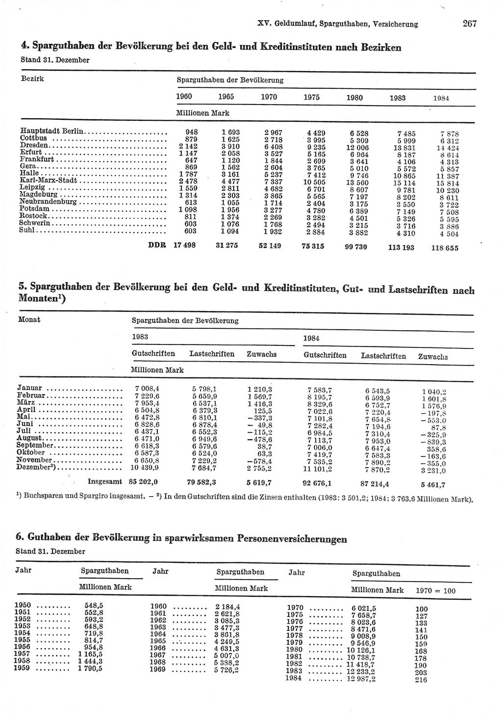 Statistisches Jahrbuch der Deutschen Demokratischen Republik (DDR) 1985, Seite 267 (Stat. Jb. DDR 1985, S. 267)