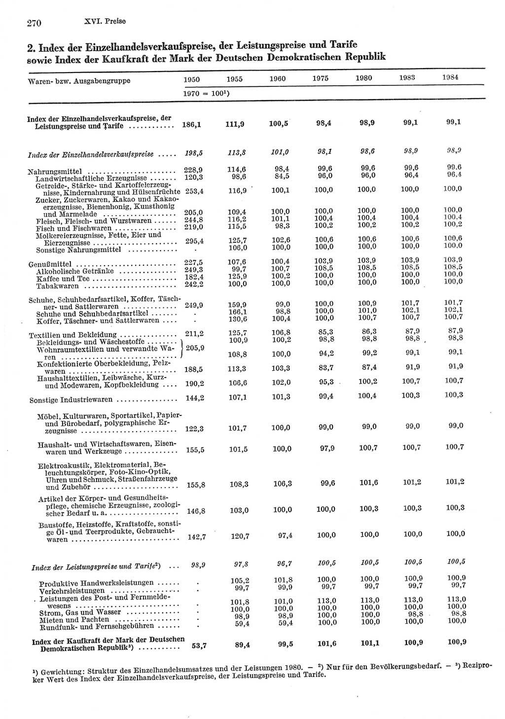 Statistisches Jahrbuch der Deutschen Demokratischen Republik (DDR) 1985, Seite 270 (Stat. Jb. DDR 1985, S. 270)