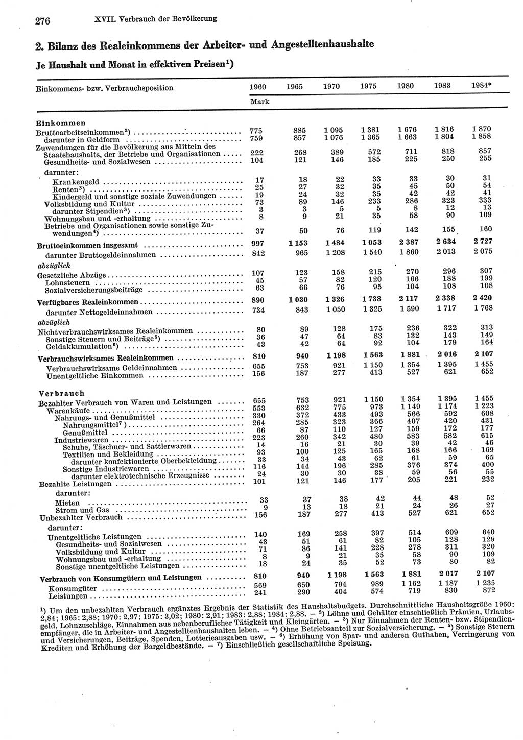 Statistisches Jahrbuch der Deutschen Demokratischen Republik (DDR) 1985, Seite 276 (Stat. Jb. DDR 1985, S. 276)