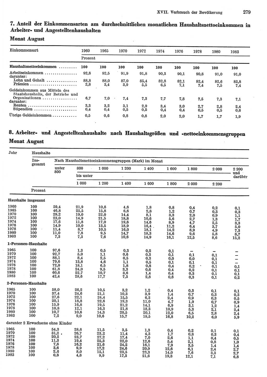Statistisches Jahrbuch der Deutschen Demokratischen Republik (DDR) 1985, Seite 279 (Stat. Jb. DDR 1985, S. 279)