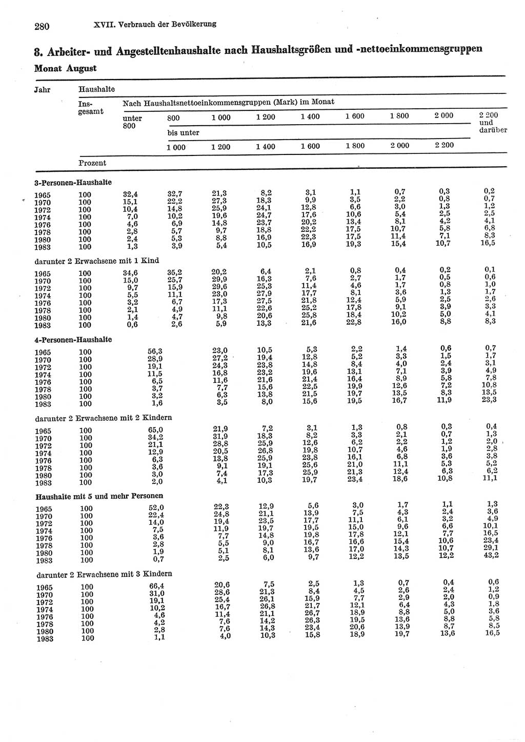 Statistisches Jahrbuch der Deutschen Demokratischen Republik (DDR) 1985, Seite 280 (Stat. Jb. DDR 1985, S. 280)