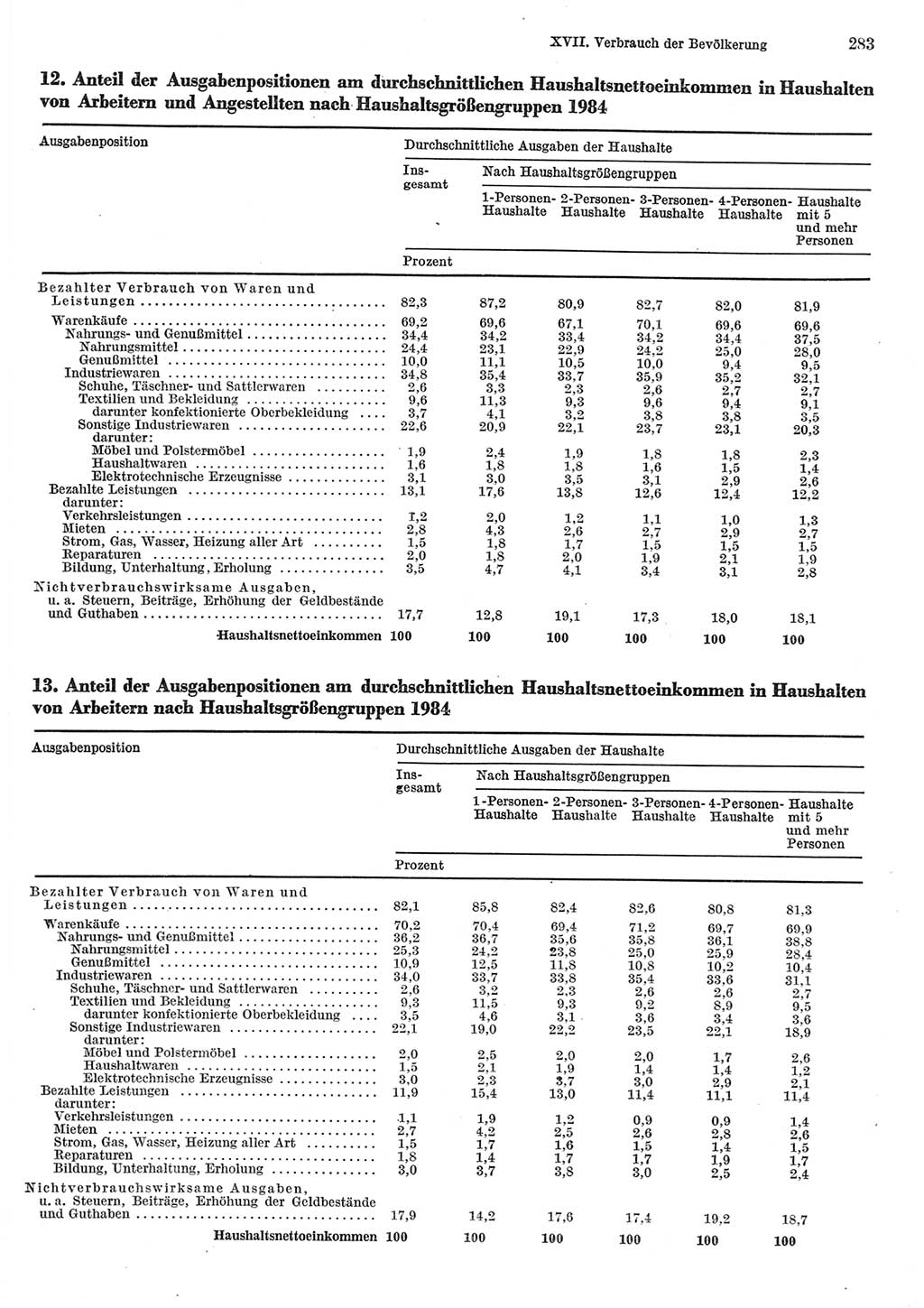 Statistisches Jahrbuch der Deutschen Demokratischen Republik (DDR) 1985, Seite 283 (Stat. Jb. DDR 1985, S. 283)