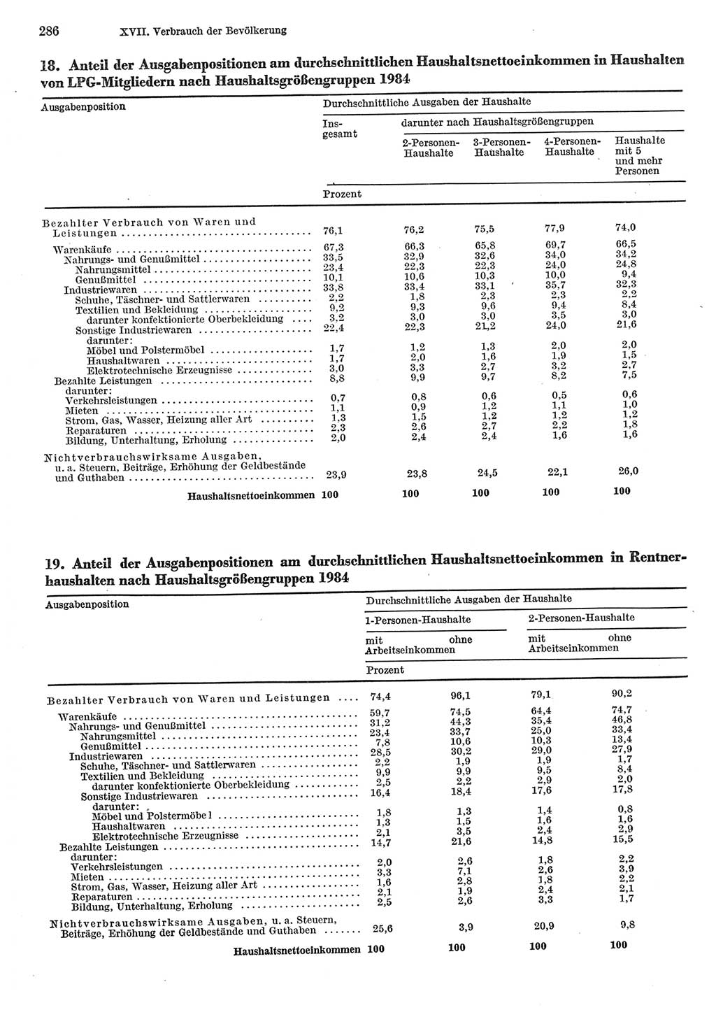 Statistisches Jahrbuch der Deutschen Demokratischen Republik (DDR) 1985, Seite 286 (Stat. Jb. DDR 1985, S. 286)