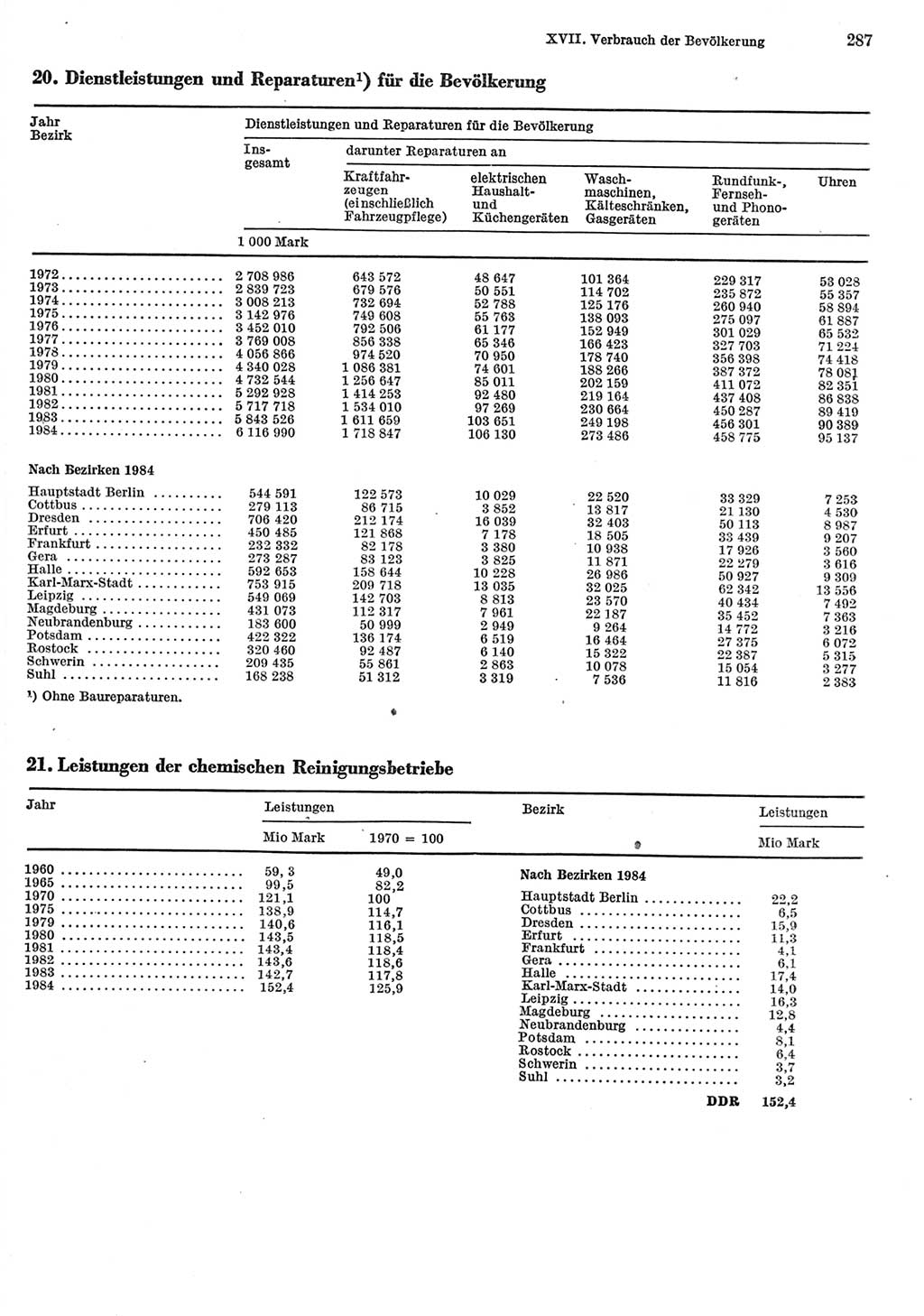 Statistisches Jahrbuch der Deutschen Demokratischen Republik (DDR) 1985, Seite 287 (Stat. Jb. DDR 1985, S. 287)