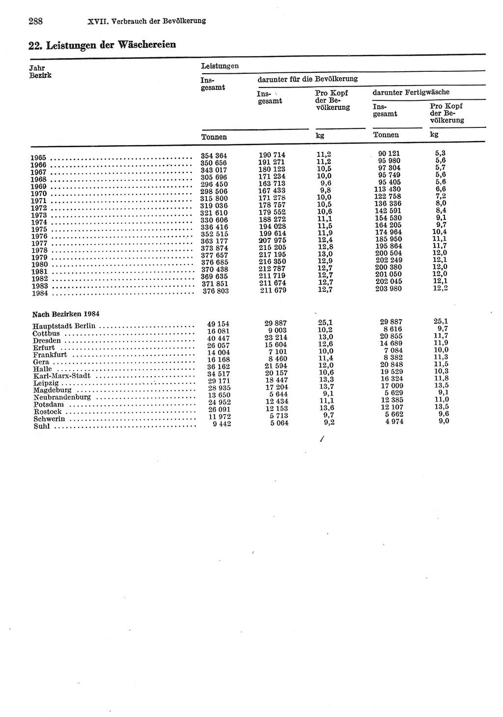 Statistisches Jahrbuch der Deutschen Demokratischen Republik (DDR) 1985, Seite 288 (Stat. Jb. DDR 1985, S. 288)