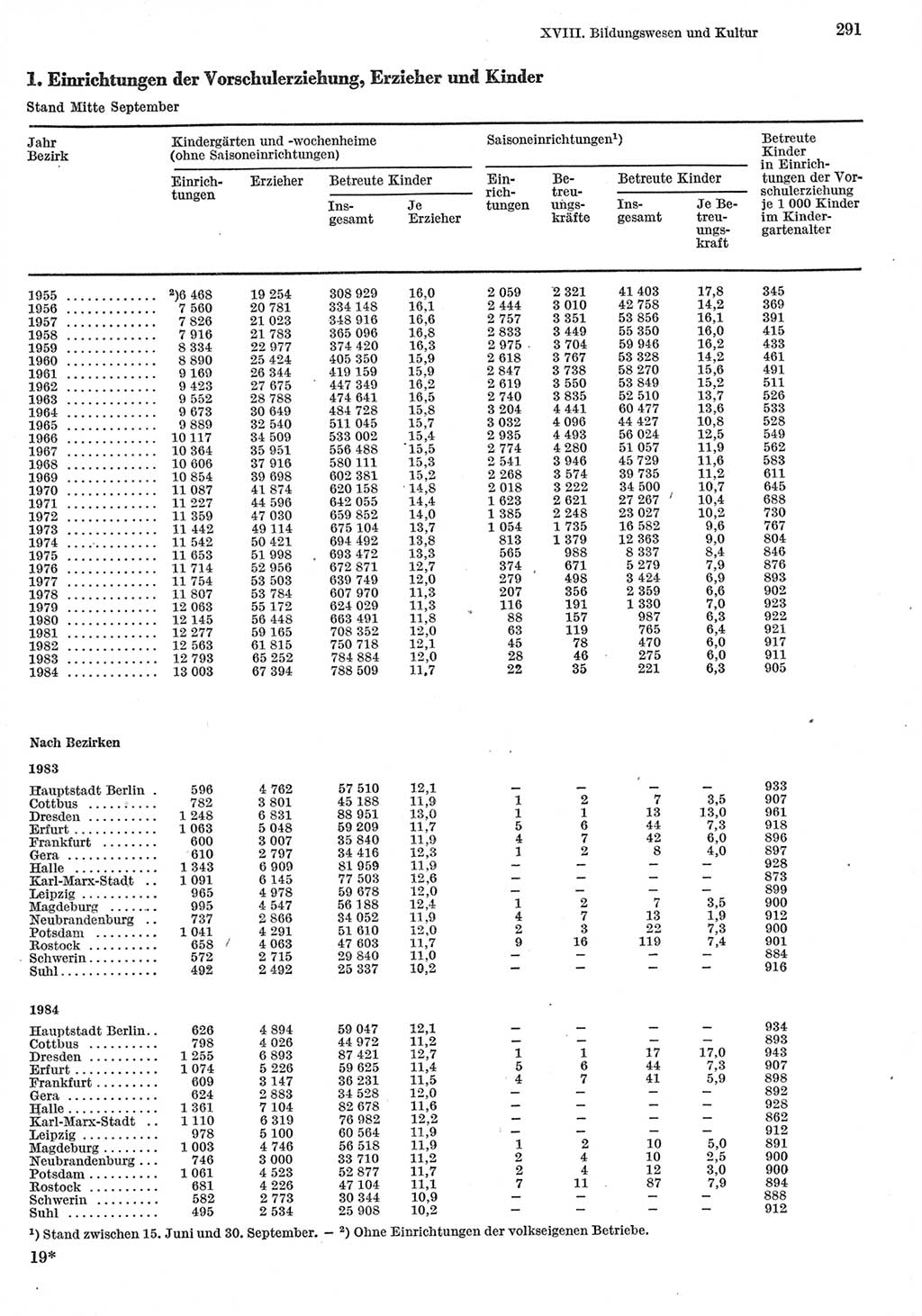 Statistisches Jahrbuch der Deutschen Demokratischen Republik (DDR) 1985, Seite 291 (Stat. Jb. DDR 1985, S. 291)