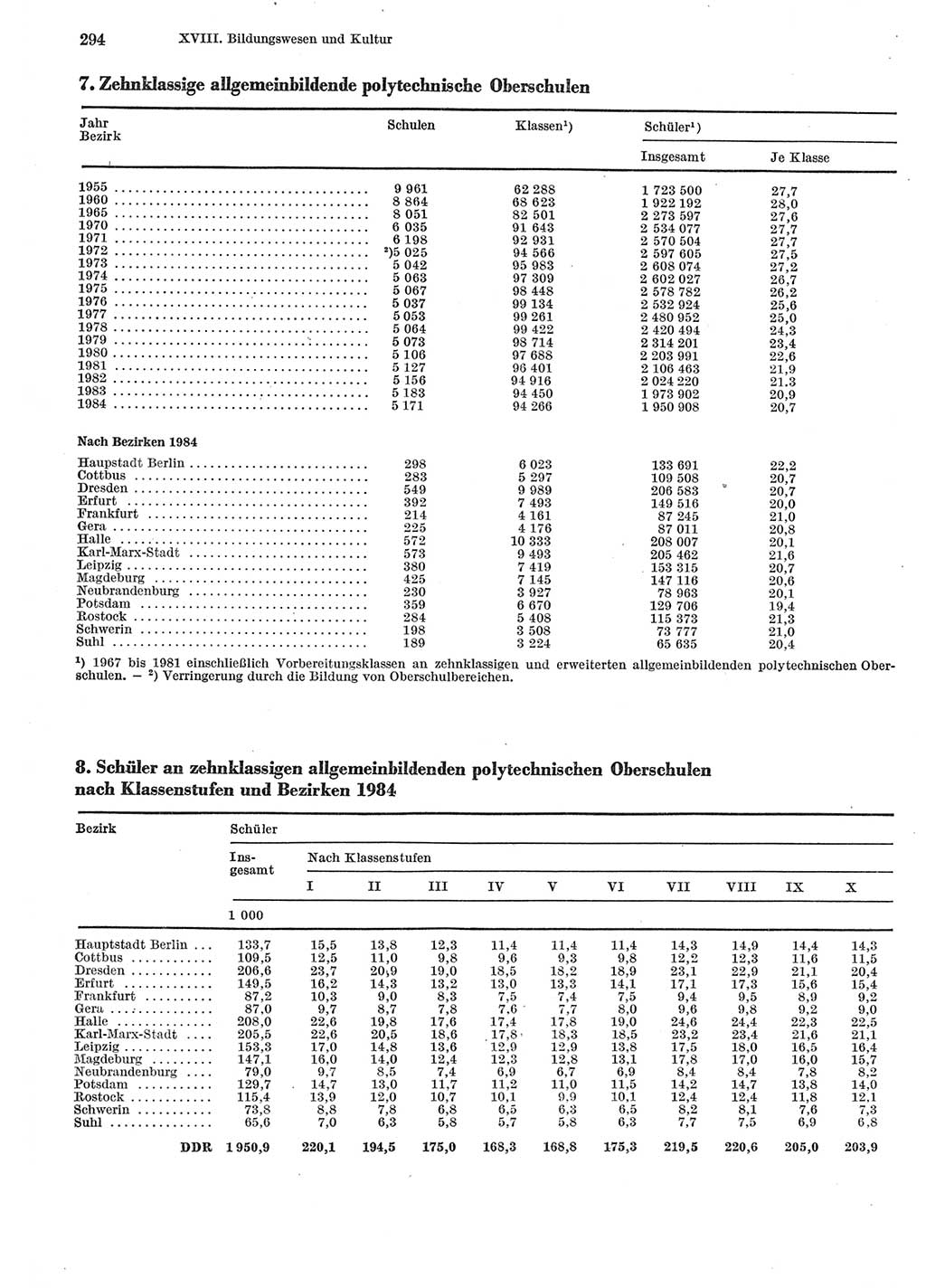 Statistisches Jahrbuch der Deutschen Demokratischen Republik (DDR) 1985, Seite 294 (Stat. Jb. DDR 1985, S. 294)