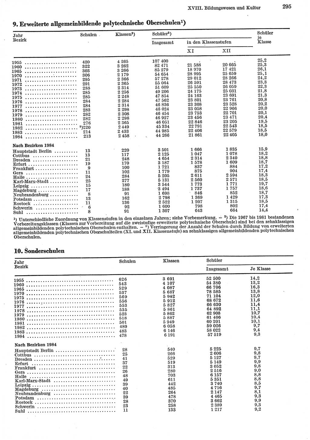 Statistisches Jahrbuch der Deutschen Demokratischen Republik (DDR) 1985, Seite 295 (Stat. Jb. DDR 1985, S. 295)