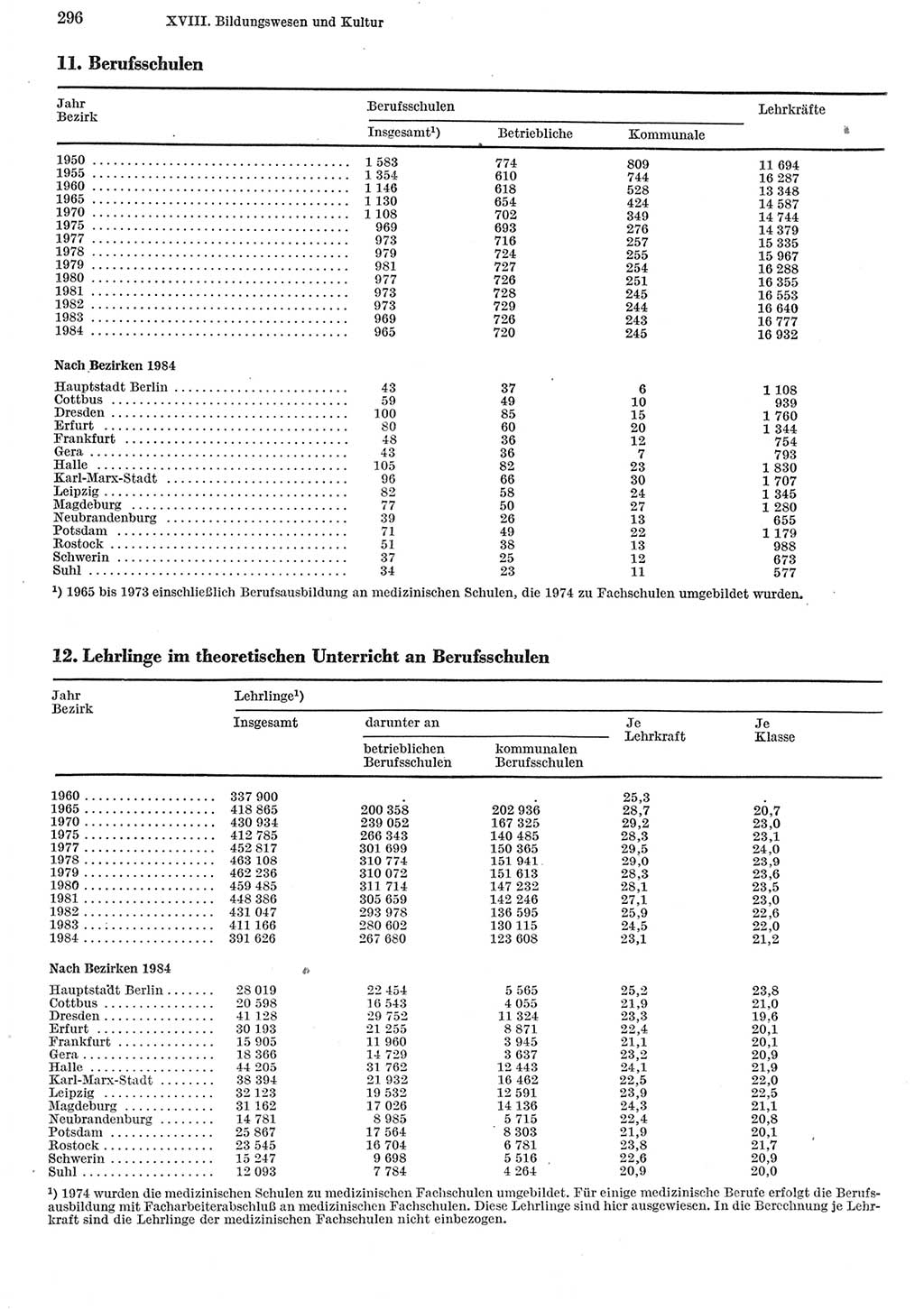 Statistisches Jahrbuch der Deutschen Demokratischen Republik (DDR) 1985, Seite 296 (Stat. Jb. DDR 1985, S. 296)
