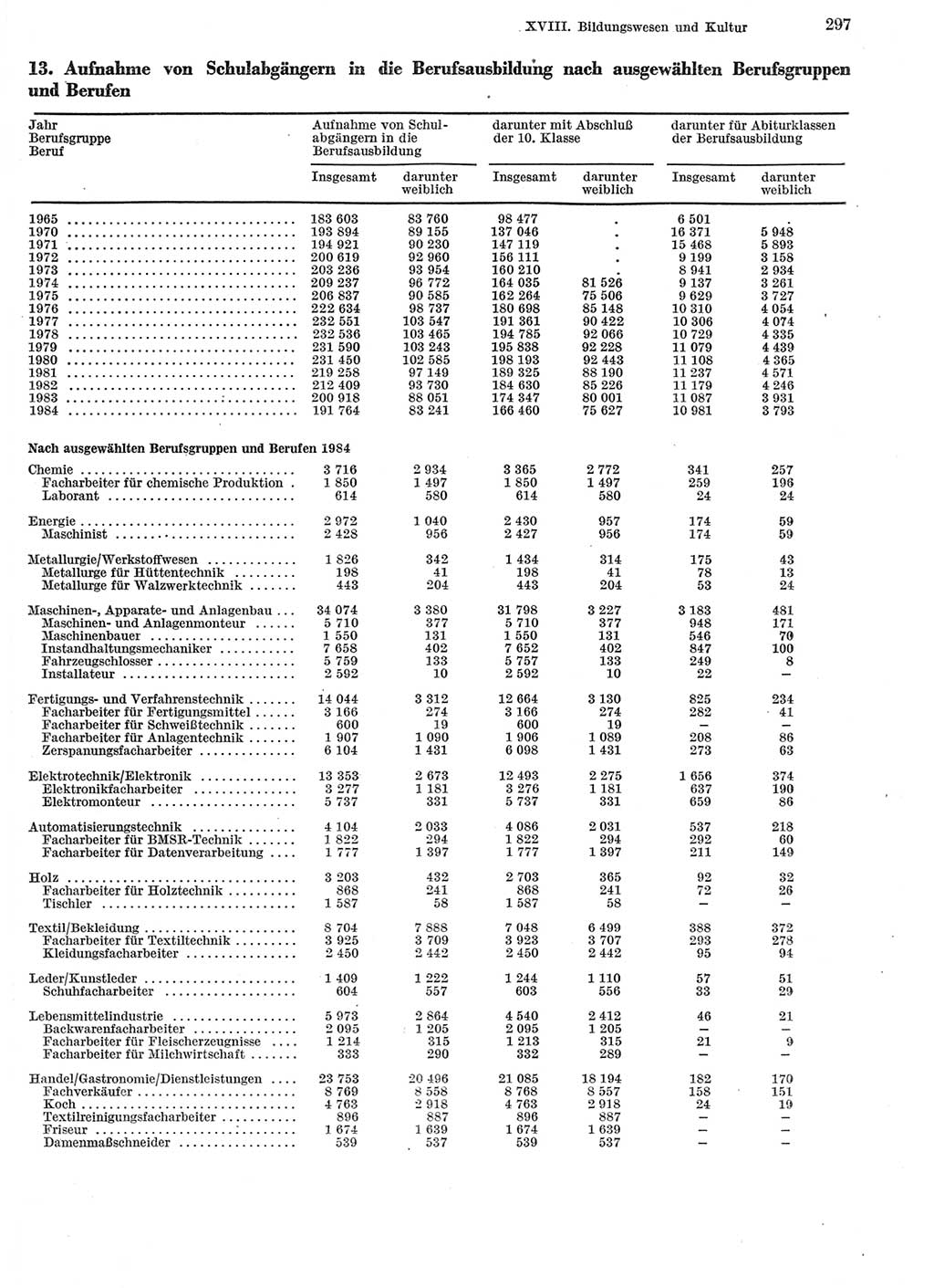 Statistisches Jahrbuch der Deutschen Demokratischen Republik (DDR) 1985, Seite 297 (Stat. Jb. DDR 1985, S. 297)