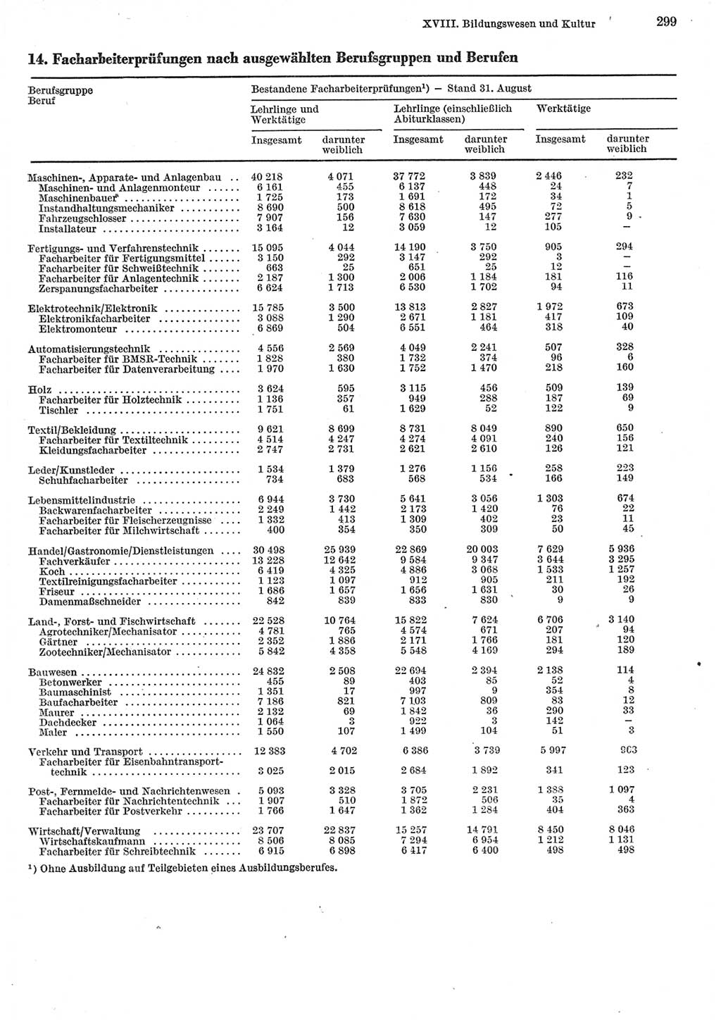 Statistisches Jahrbuch der Deutschen Demokratischen Republik (DDR) 1985, Seite 299 (Stat. Jb. DDR 1985, S. 299)