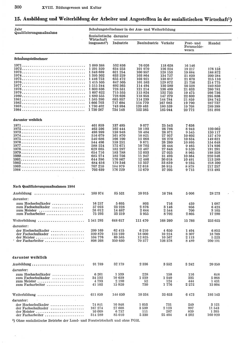 Statistisches Jahrbuch der Deutschen Demokratischen Republik (DDR) 1985, Seite 300 (Stat. Jb. DDR 1985, S. 300)