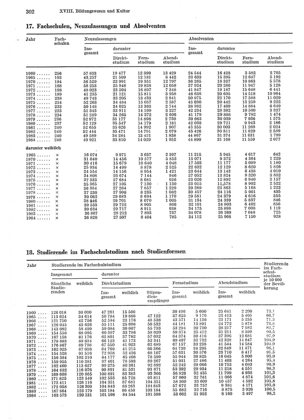 Statistisches Jahrbuch der Deutschen Demokratischen Republik (DDR) 1985, Seite 302 (Stat. Jb. DDR 1985, S. 302)