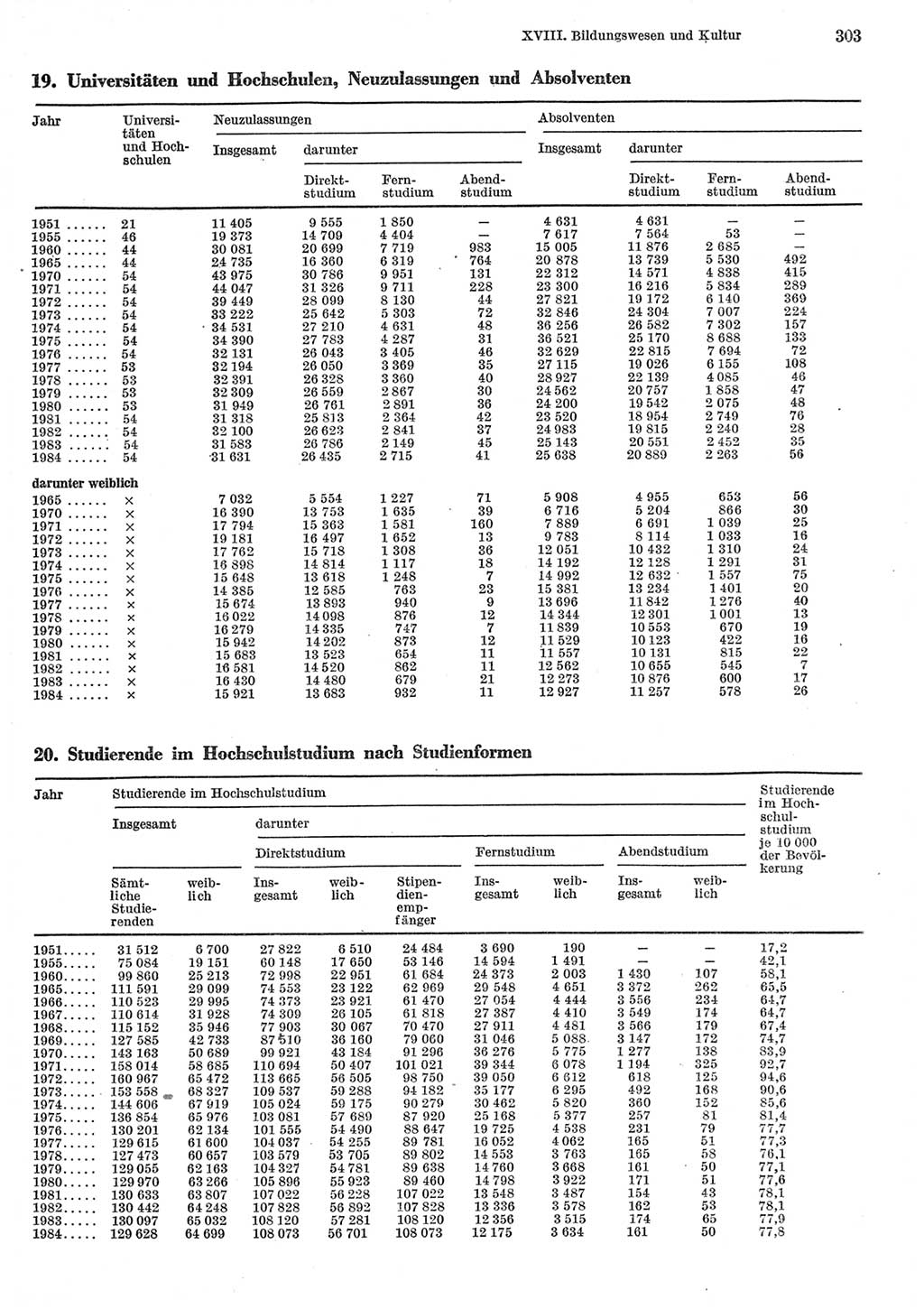 Statistisches Jahrbuch der Deutschen Demokratischen Republik (DDR) 1985, Seite 303 (Stat. Jb. DDR 1985, S. 303)