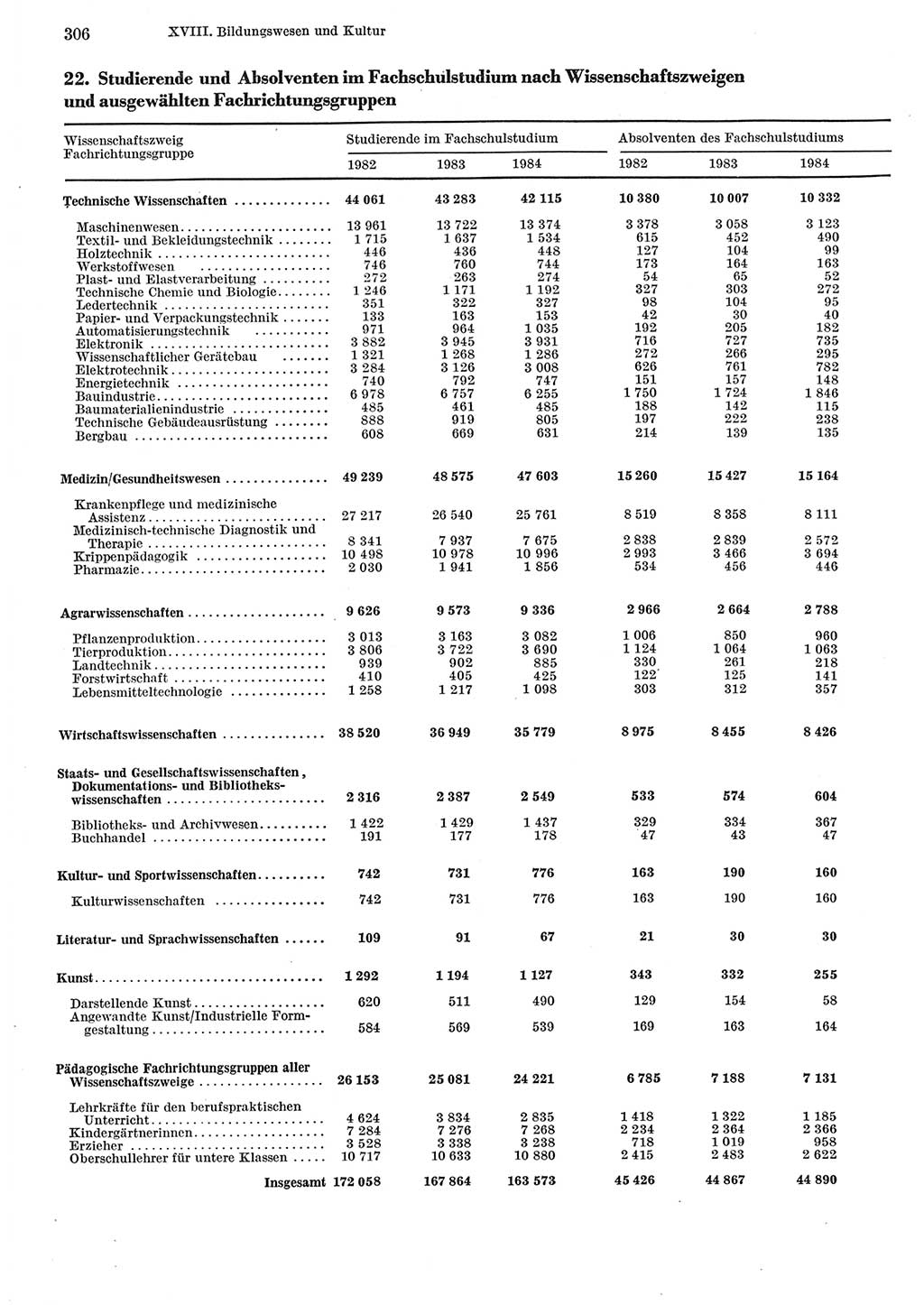 Statistisches Jahrbuch der Deutschen Demokratischen Republik (DDR) 1985, Seite 306 (Stat. Jb. DDR 1985, S. 306)