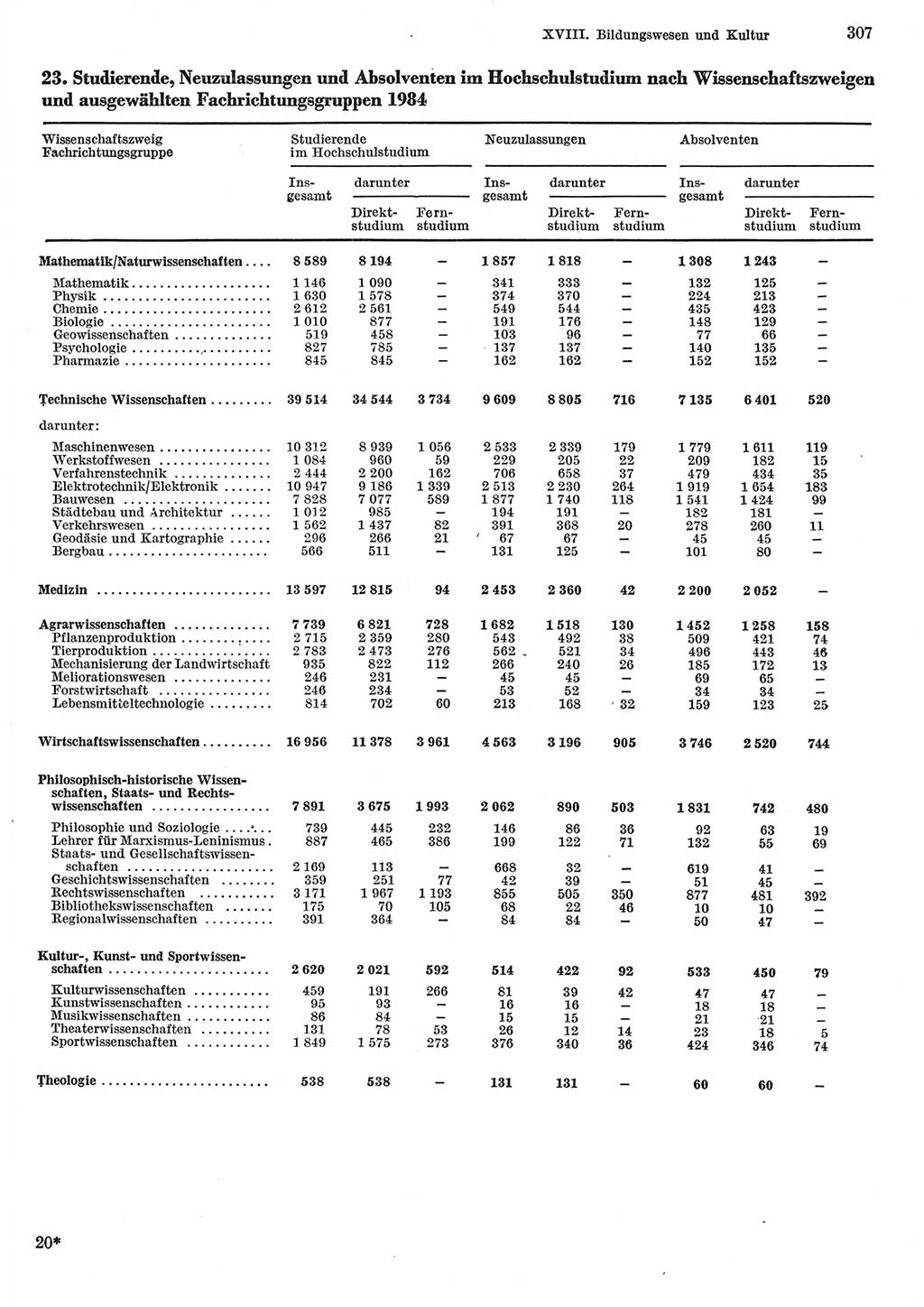 Statistisches Jahrbuch der Deutschen Demokratischen Republik (DDR) 1985, Seite 307 (Stat. Jb. DDR 1985, S. 307)