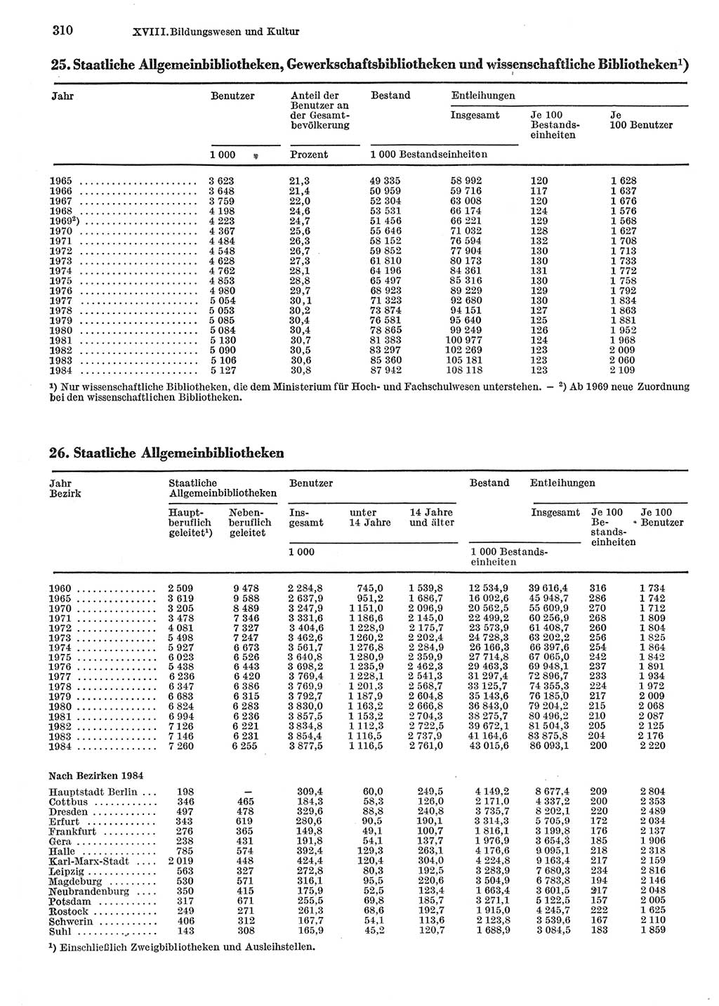 Statistisches Jahrbuch der Deutschen Demokratischen Republik (DDR) 1985, Seite 310 (Stat. Jb. DDR 1985, S. 310)