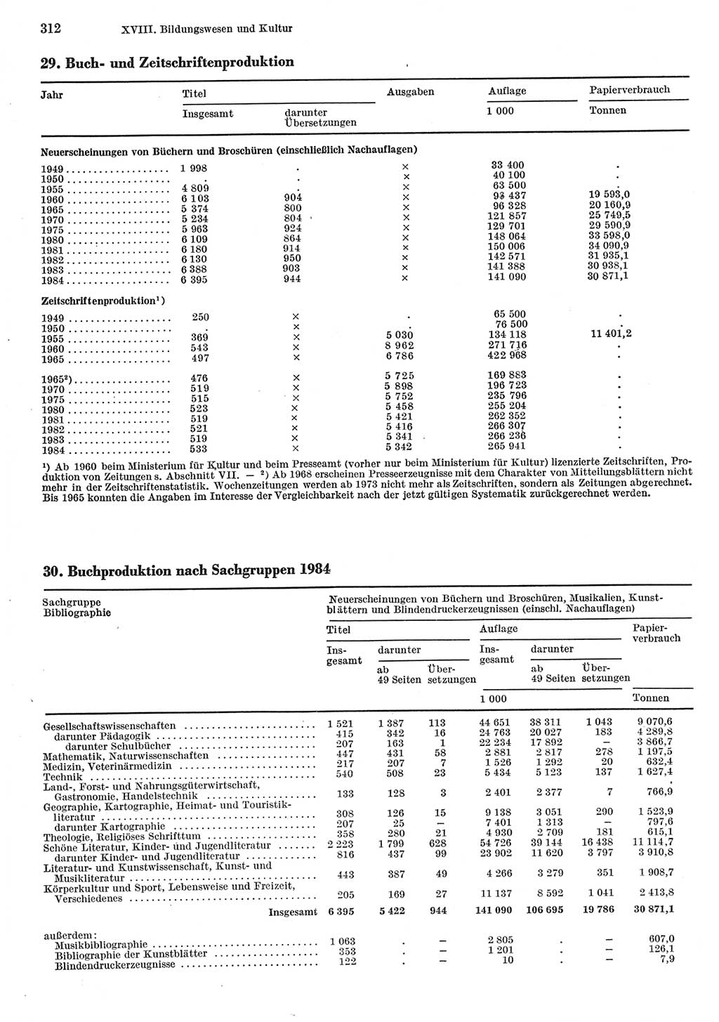 Statistisches Jahrbuch der Deutschen Demokratischen Republik (DDR) 1985, Seite 312 (Stat. Jb. DDR 1985, S. 312)