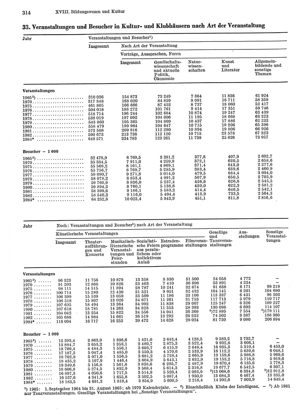 Statistisches Jahrbuch der Deutschen Demokratischen Republik (DDR) 1985, Seite 314 (Stat. Jb. DDR 1985, S. 314)