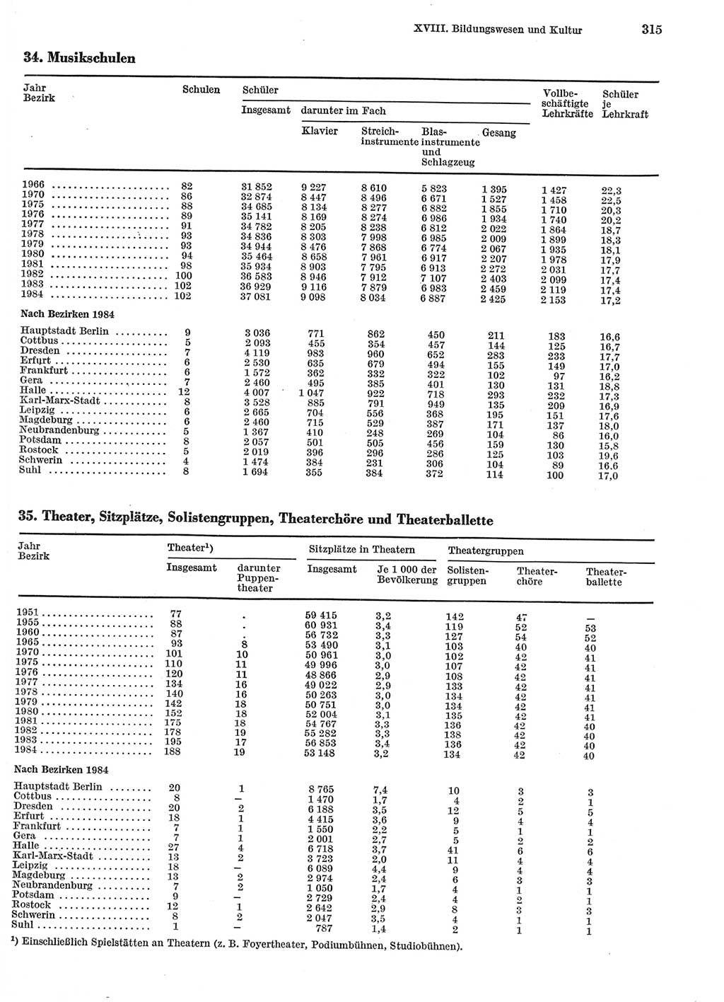 Statistisches Jahrbuch der Deutschen Demokratischen Republik (DDR) 1985, Seite 315 (Stat. Jb. DDR 1985, S. 315)