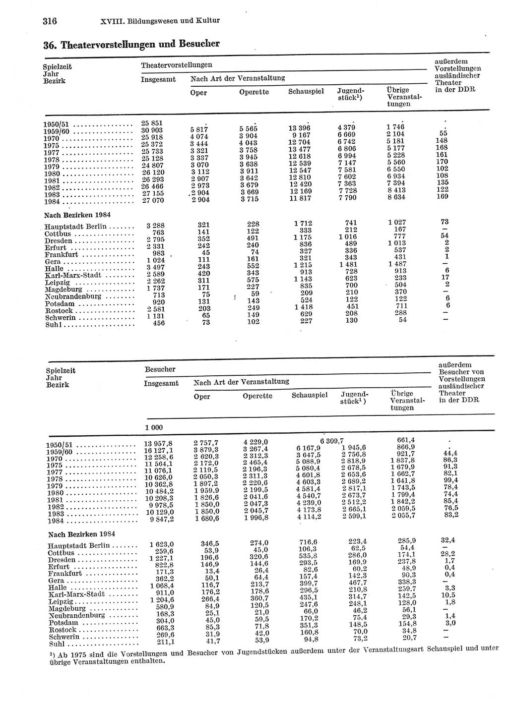 Statistisches Jahrbuch der Deutschen Demokratischen Republik (DDR) 1985, Seite 316 (Stat. Jb. DDR 1985, S. 316)