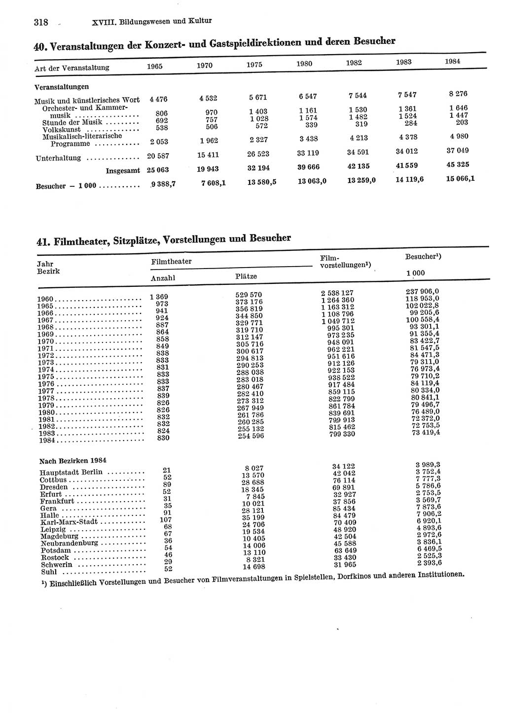 Statistisches Jahrbuch der Deutschen Demokratischen Republik (DDR) 1985, Seite 318 (Stat. Jb. DDR 1985, S. 318)