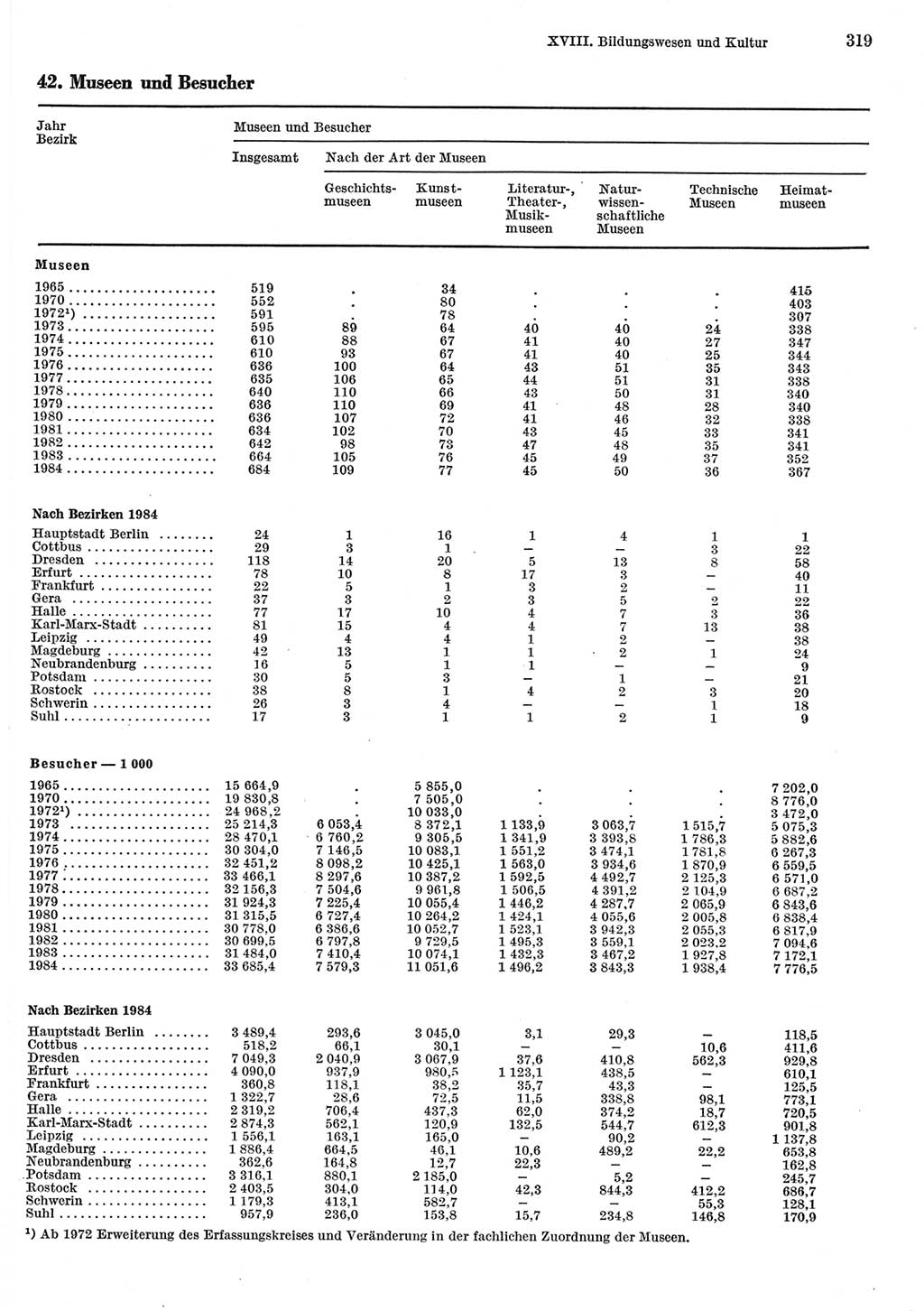 Statistisches Jahrbuch der Deutschen Demokratischen Republik (DDR) 1985, Seite 319 (Stat. Jb. DDR 1985, S. 319)