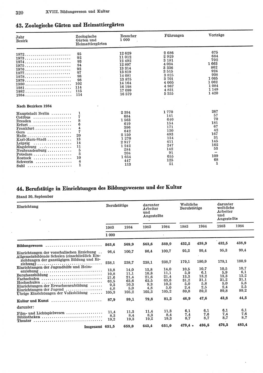 Statistisches Jahrbuch der Deutschen Demokratischen Republik (DDR) 1985, Seite 320 (Stat. Jb. DDR 1985, S. 320)