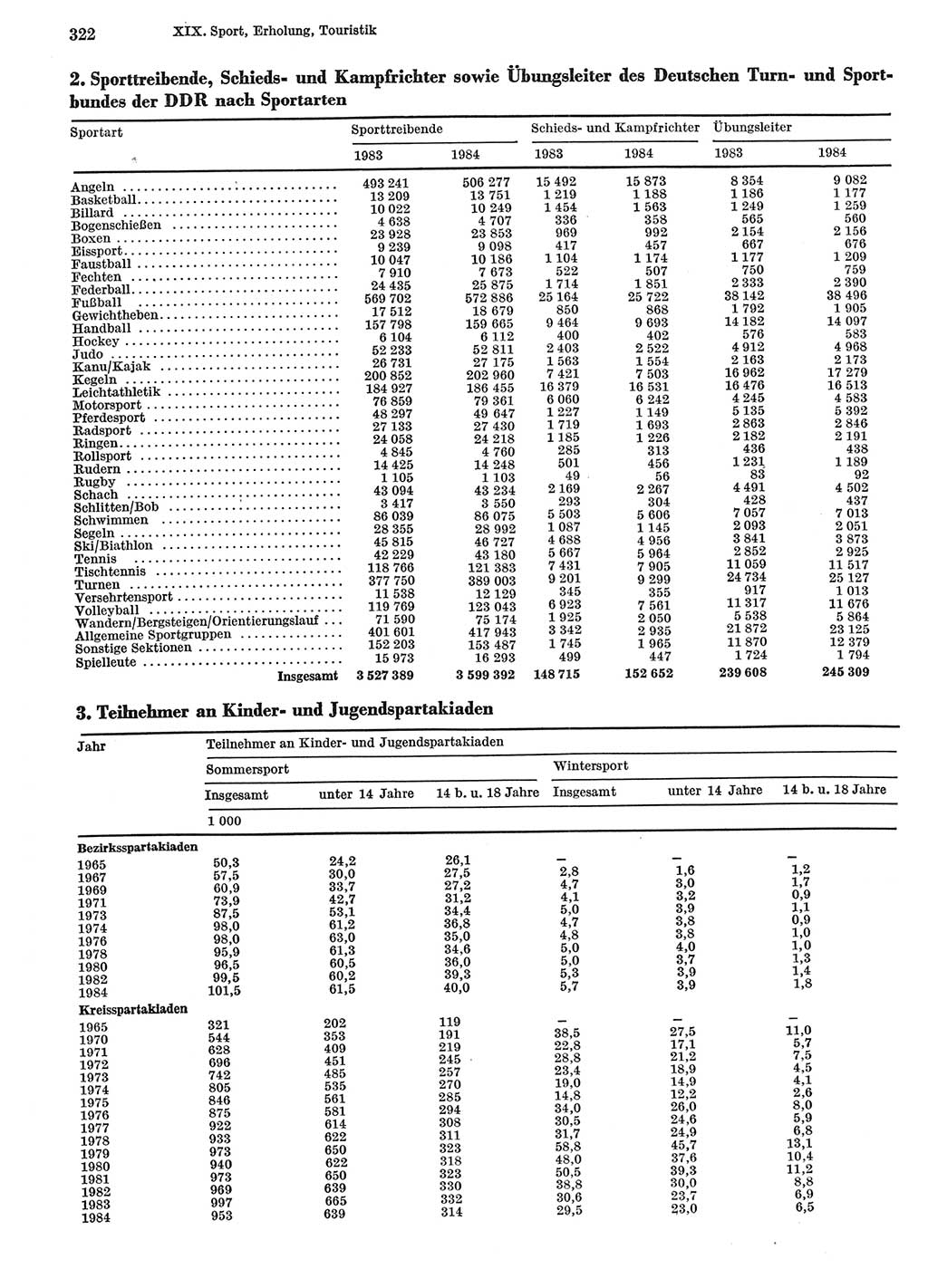 Statistisches Jahrbuch der Deutschen Demokratischen Republik (DDR) 1985, Seite 322 (Stat. Jb. DDR 1985, S. 322)