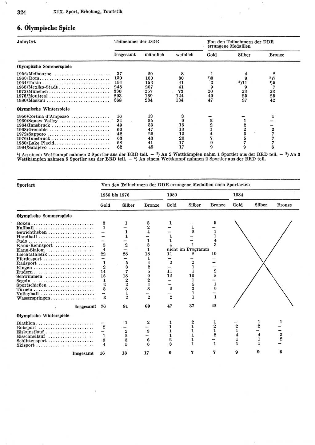 Statistisches Jahrbuch der Deutschen Demokratischen Republik (DDR) 1985, Seite 324 (Stat. Jb. DDR 1985, S. 324)