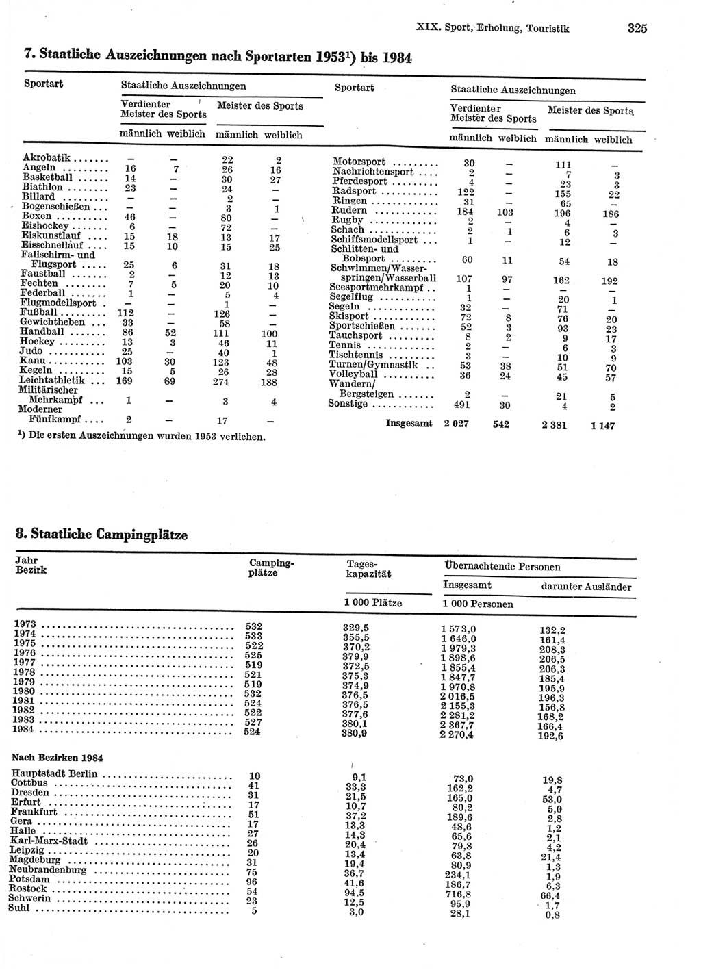 Statistisches Jahrbuch der Deutschen Demokratischen Republik (DDR) 1985, Seite 325 (Stat. Jb. DDR 1985, S. 325)