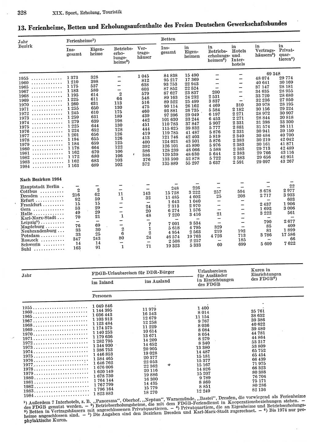 Statistisches Jahrbuch der Deutschen Demokratischen Republik (DDR) 1985, Seite 328 (Stat. Jb. DDR 1985, S. 328)