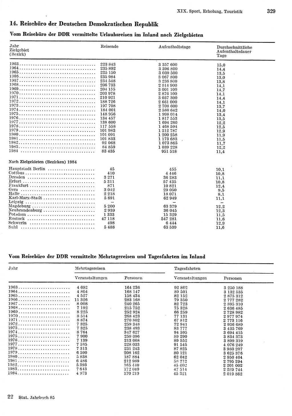 Statistisches Jahrbuch der Deutschen Demokratischen Republik (DDR) 1985, Seite 329 (Stat. Jb. DDR 1985, S. 329)