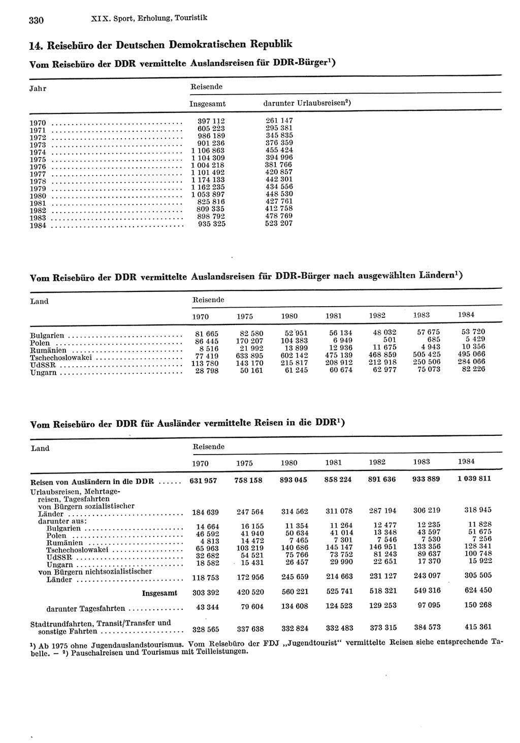 Statistisches Jahrbuch der Deutschen Demokratischen Republik (DDR) 1985, Seite 330 (Stat. Jb. DDR 1985, S. 330)