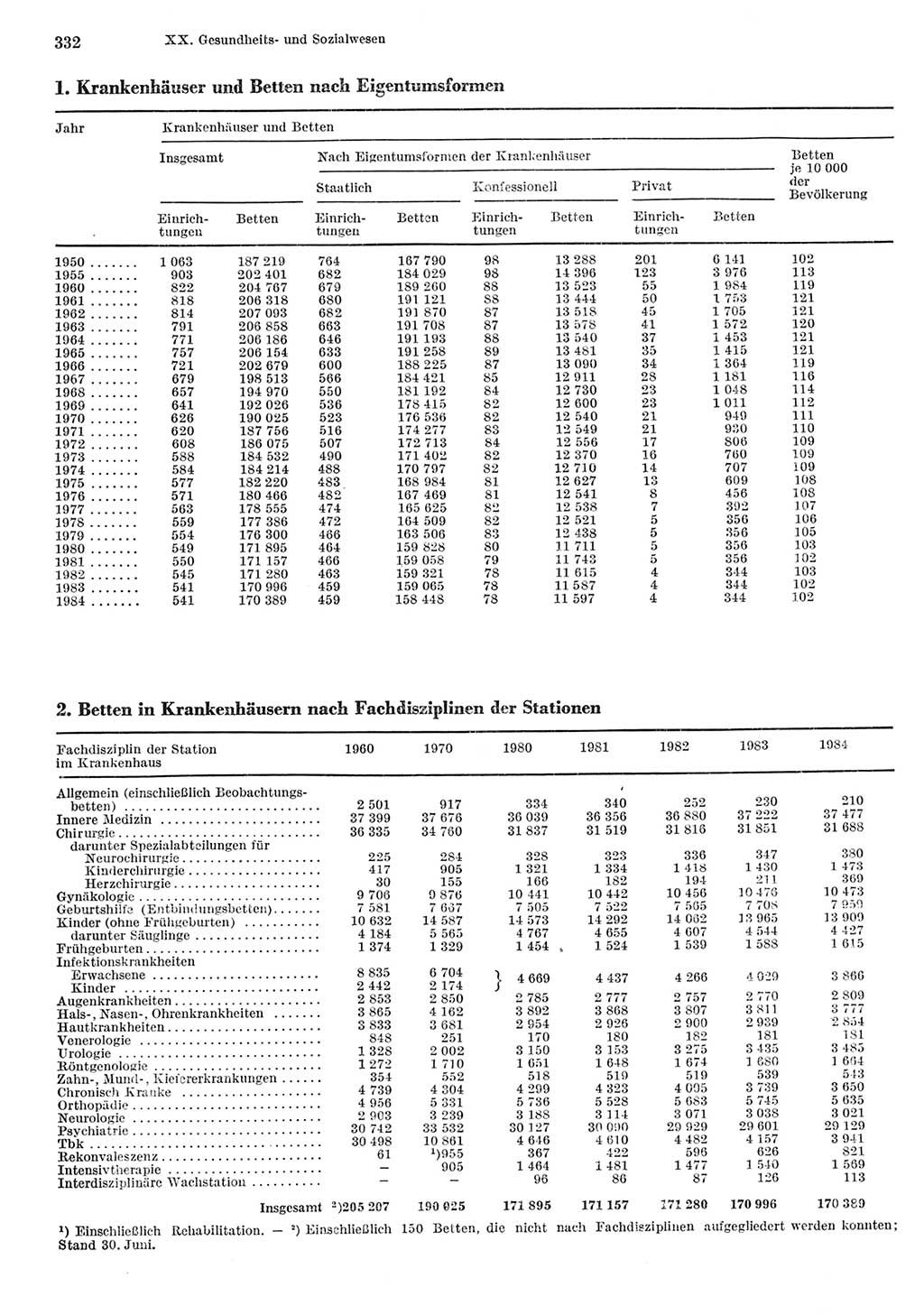 Statistisches Jahrbuch der Deutschen Demokratischen Republik (DDR) 1985, Seite 332 (Stat. Jb. DDR 1985, S. 332)