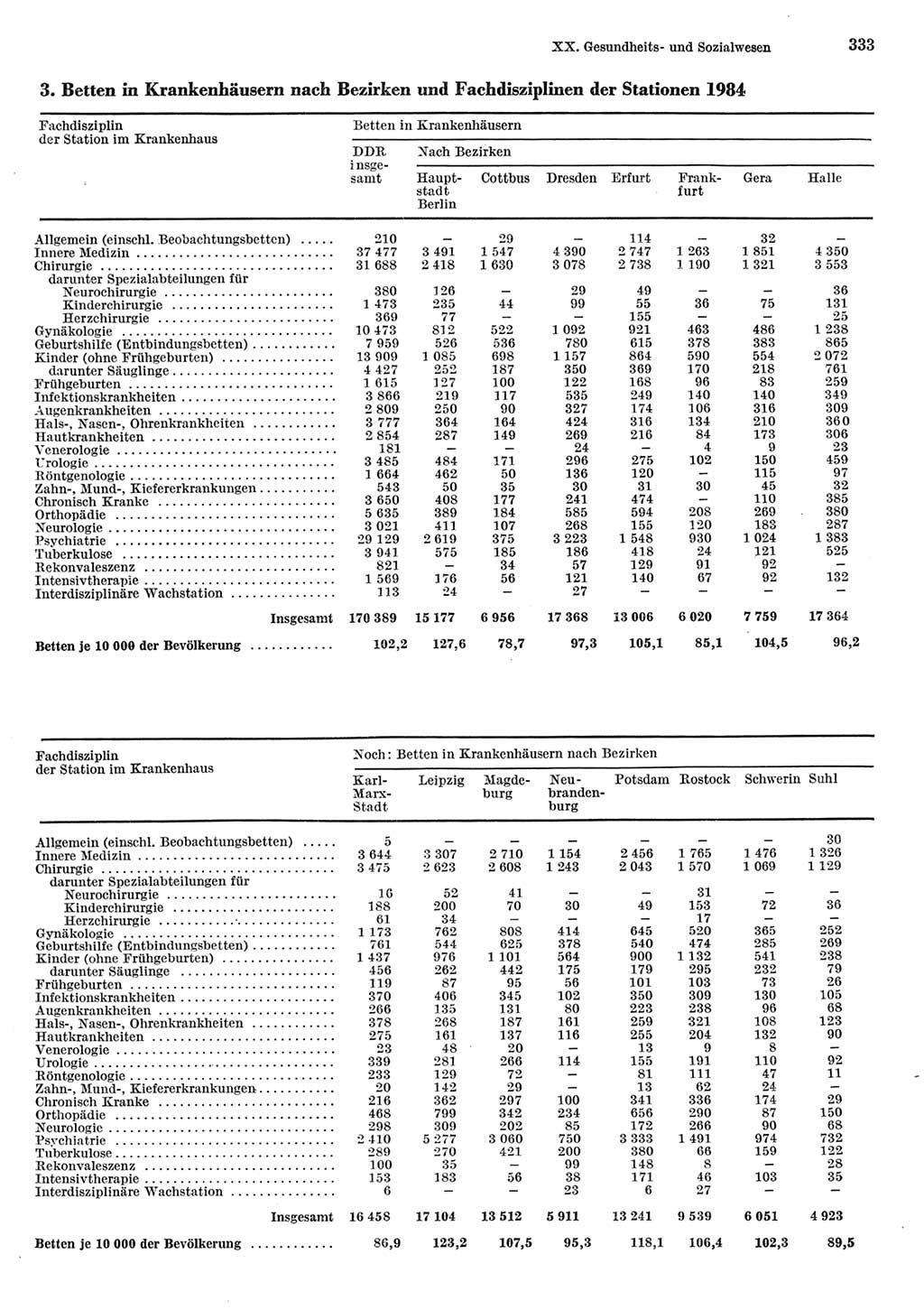 Statistisches Jahrbuch der Deutschen Demokratischen Republik (DDR) 1985, Seite 333 (Stat. Jb. DDR 1985, S. 333)