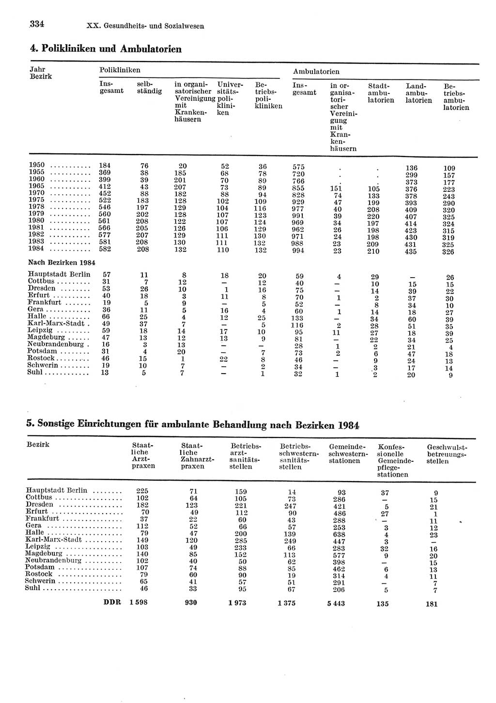 Statistisches Jahrbuch der Deutschen Demokratischen Republik (DDR) 1985, Seite 334 (Stat. Jb. DDR 1985, S. 334)